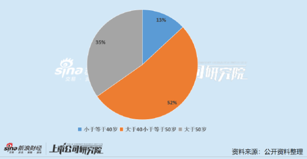 银川股票配资 石油石化公司财务总监PK：40岁以上CFO占比近9成 恒力石化专科学历CFO拿下150万年薪