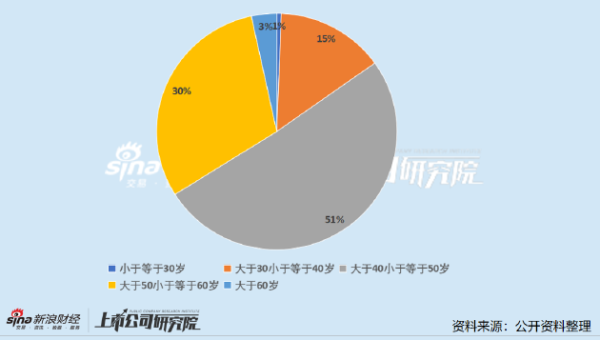深圳股票配资论坛 医药上市公司财务总监PK：迈瑞医疗CFO年薪登顶 *ST四环29岁CFO任职不满一年即离职
