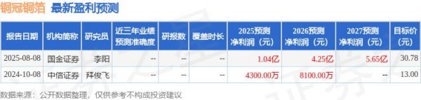 深圳股票配资论坛 国金证券：给予铜冠铜箔买入评级